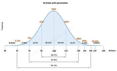 iq of 163|147 iq percentile.